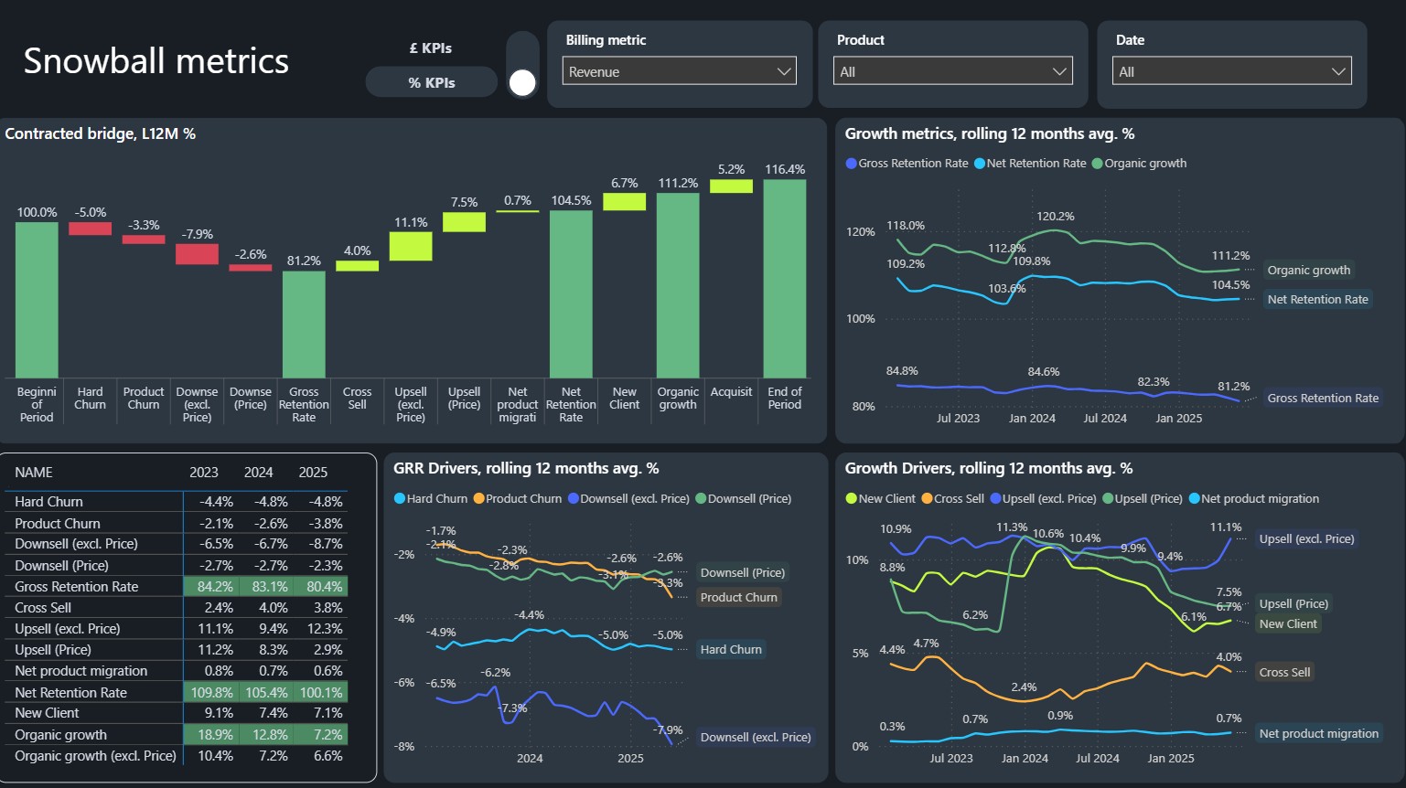 Kolayo dashboard tracking KPIs through time